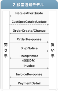 2.検量通知モデル