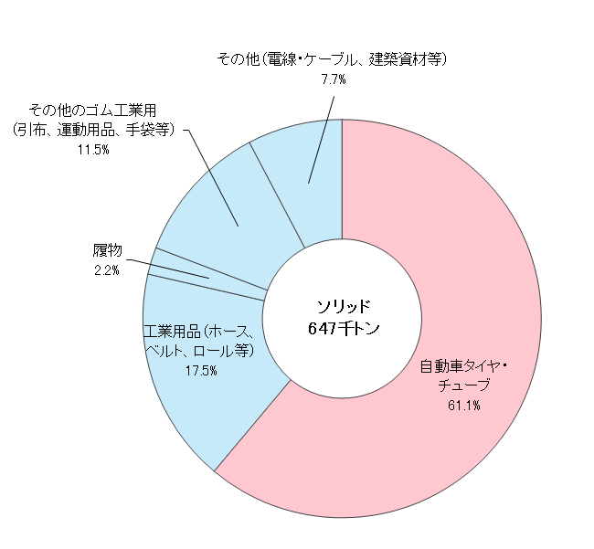 合成ゴム用途別内訳（ソリッド）