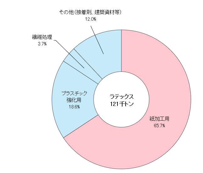 合成ゴム用途別内訳（ラテックス）