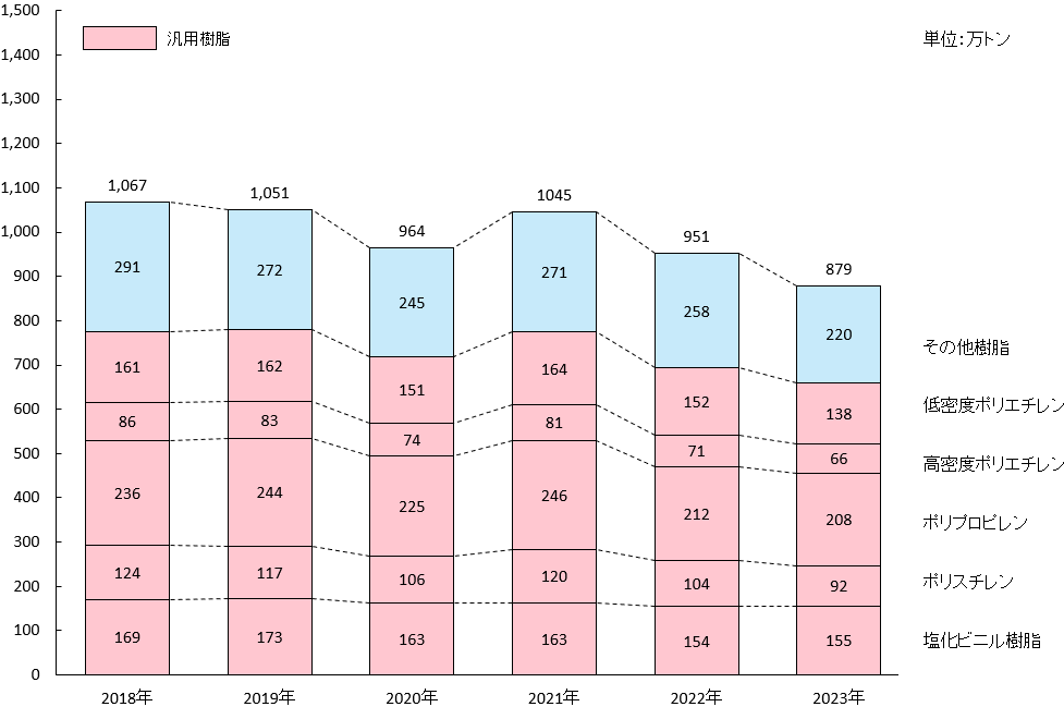 合成樹脂の生産推移