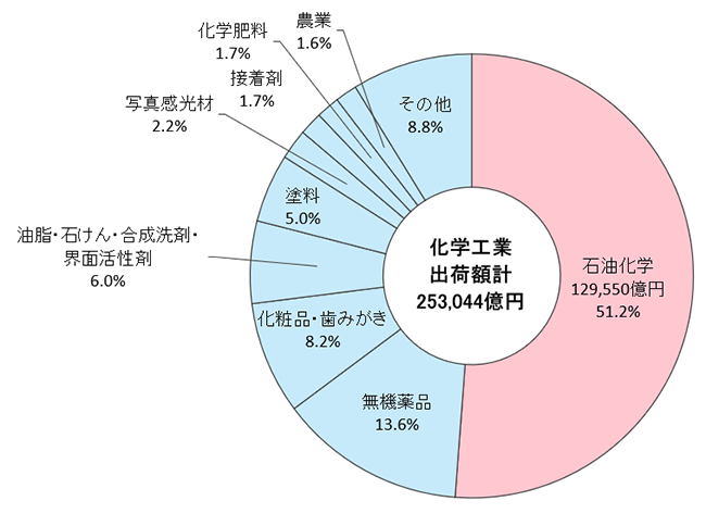 化学工業に占める石油化学工業の比率