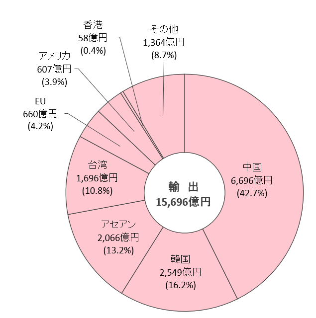 石油化学製品の国別輸出入額 石油化学工業協会