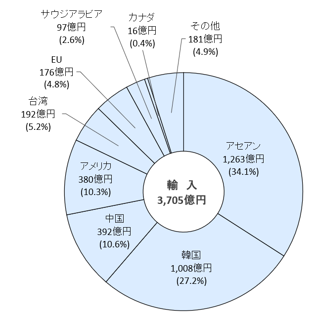 石油化学製品の国別輸出入額 石油化学工業協会