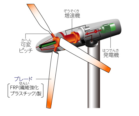 風力発電のしくみ