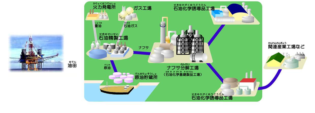 石油化学製品はこうしてつくる 石油化学工業協会