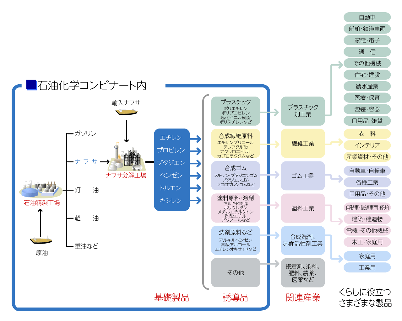 石油化学製品のできるまで