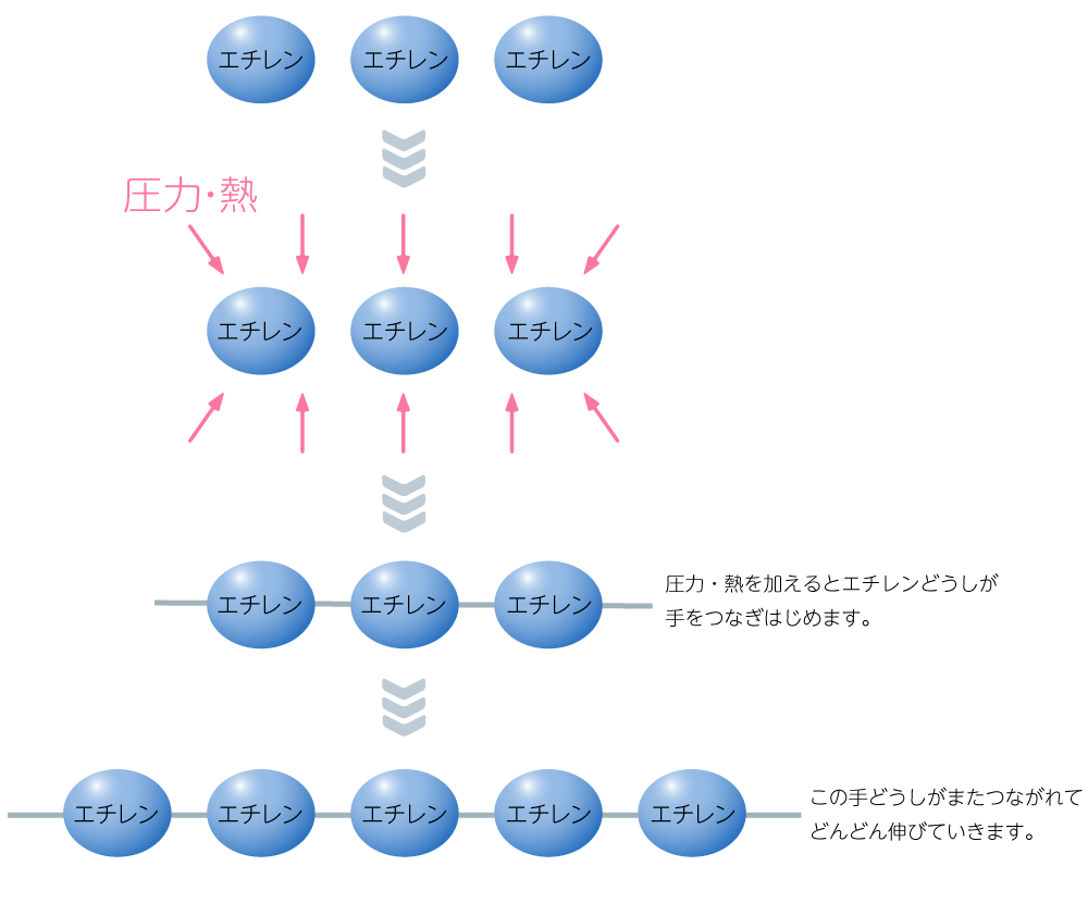 エチレンの重合