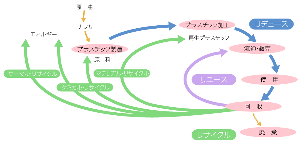 3R活動